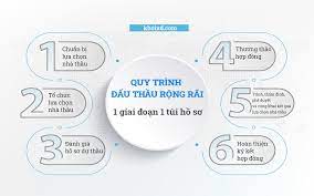 quy-trinh-lap-ho-so-moi-thau