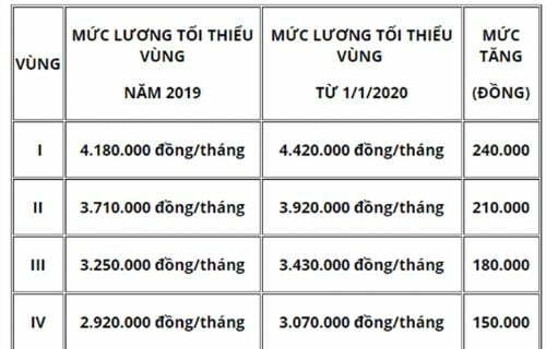 muc-luong-huu-toi-thieu