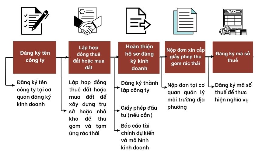 Thủ tục quy trình thành lập công ty xử lý rác thải