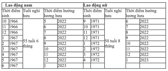 tuoi-nghi-huu-nam-2022