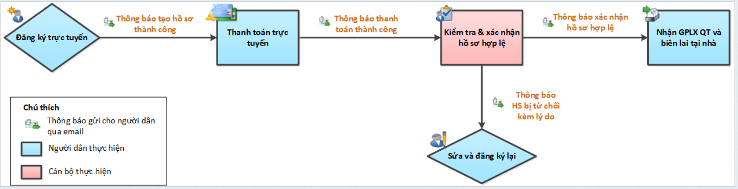 Quy trình đăng kí GPLX Quốc tế qua mạng tại Việt Nam