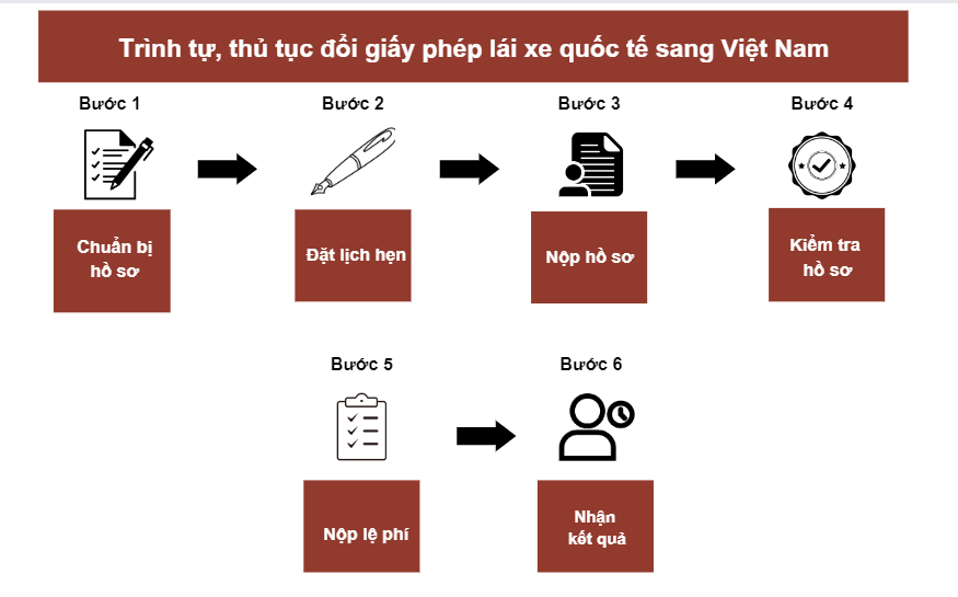 Trình tự, thủ tục đổi giấy phép lái xe quốc tế sang Việt Nam