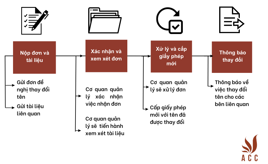 Thủ Tục Quy Trình Thay đổi Tên Trên Giấy Phép Kinh Doanh