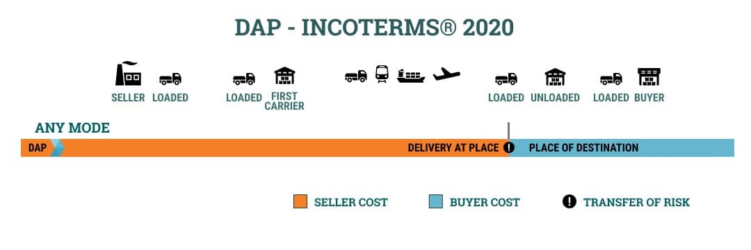 Dap Incoterms 2020 Delivery At Place
