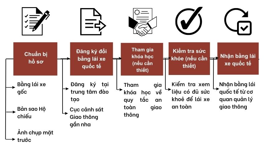 Đổi bằng lái xe quốc tế