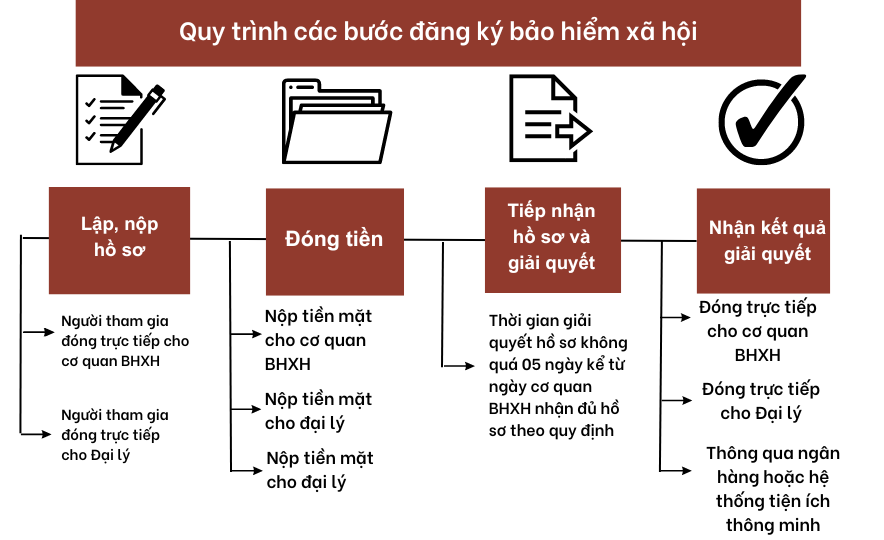 Quy trình các bước đăng ký bảo hiểm xã hội