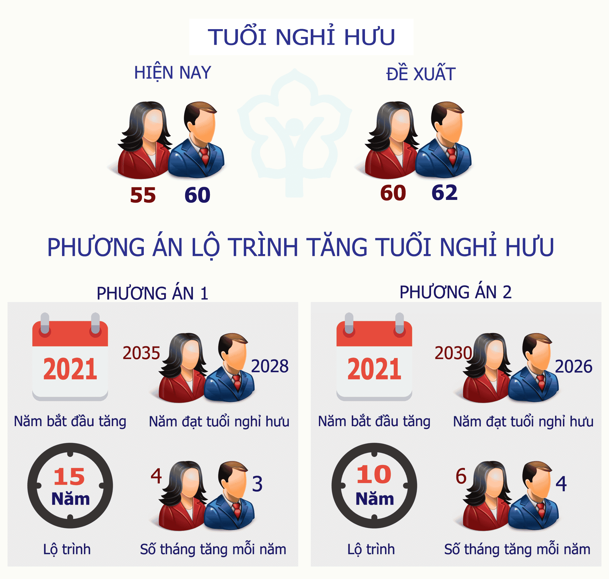 Tăng Tuổi Nghỉ Hưu 2