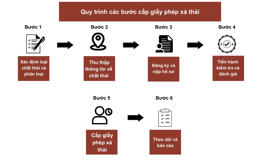 Quy Trình Các Bước Cấp Giấy Phép Xả Thải