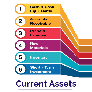 Current Assets