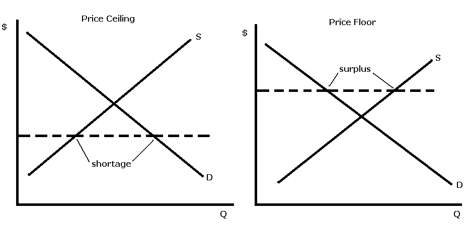 Price Floor And Price Ceiling