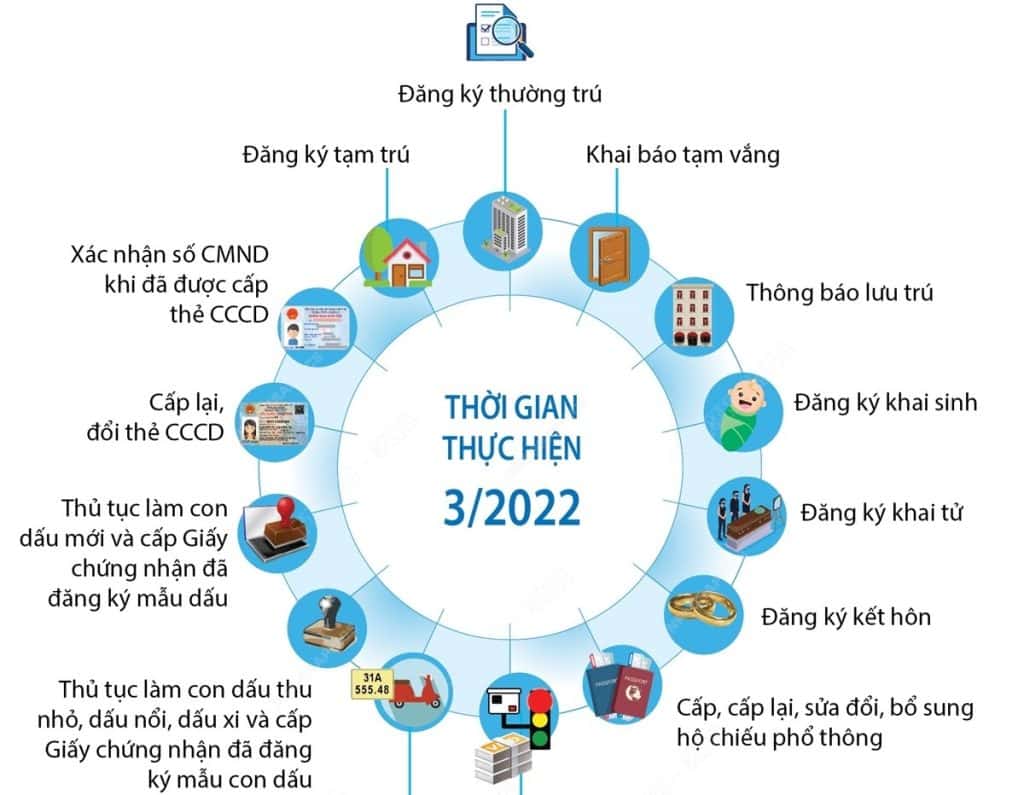 25 Dịch Vụ Công Thiết Yếu Theo Đề án 06