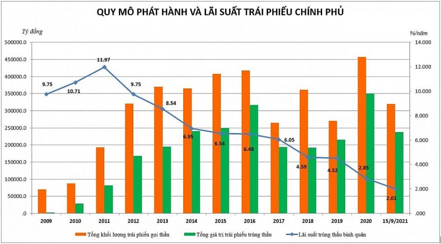 Biểu đồ Lãi Suất