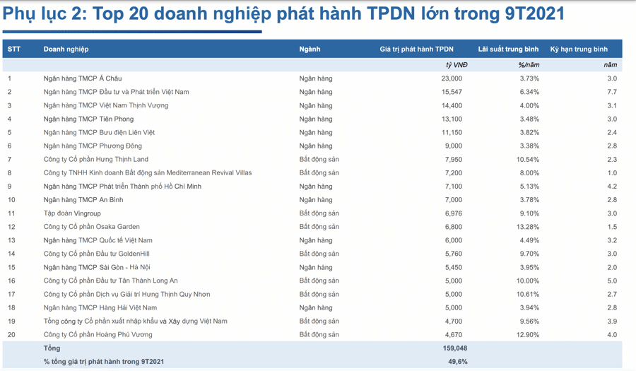 Danh Sách Các Doanh Nghiệp Phát Hành Trái Phiếu