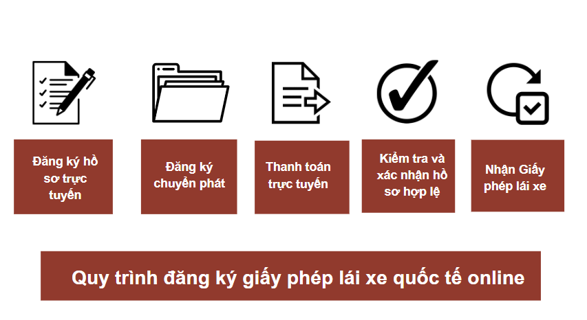 Quy trình đăng ký giấy phép lái xe quốc tế online