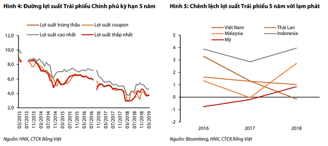 Bảng Xếp Hạng Trái Phiếu Chính Phủ