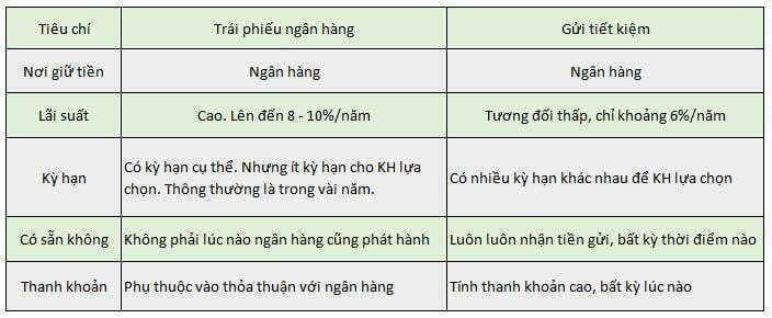 Cầm cố trái phiếu ngân hàng có được không? 