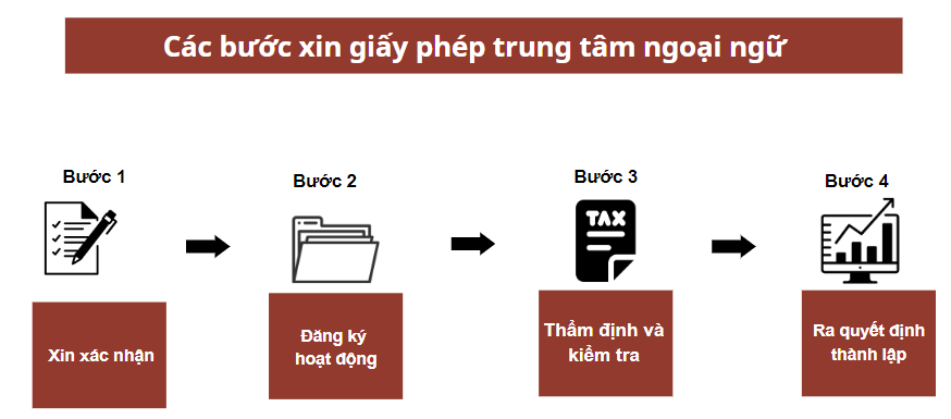 Các bước xin giấy phép trung tâm ngoại ngữ
