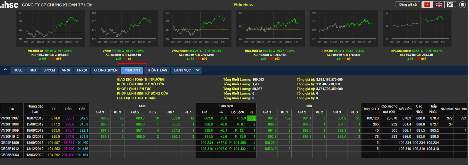 Cach Xem Bang Gia Phai Sinh
