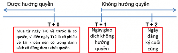Ngày giao dịch không hưởng quyền của VPB