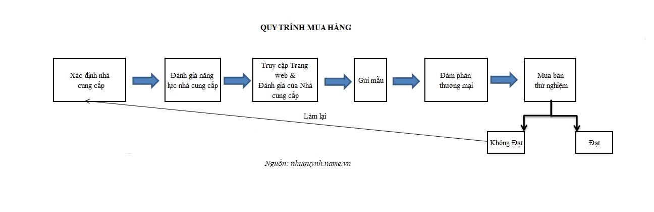 Quy Trinh Mua Hang