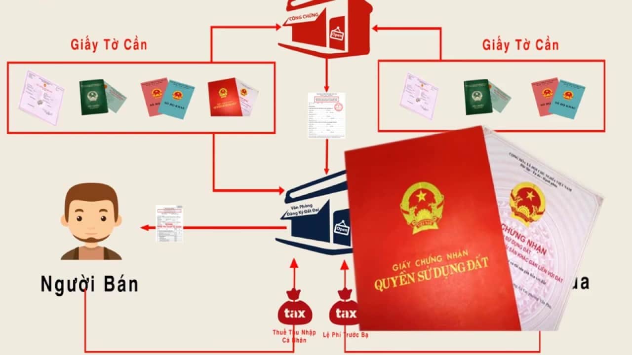 Thủ Tục Pháp Lý Mua Bán Nhà đất Mới Nhất 2021