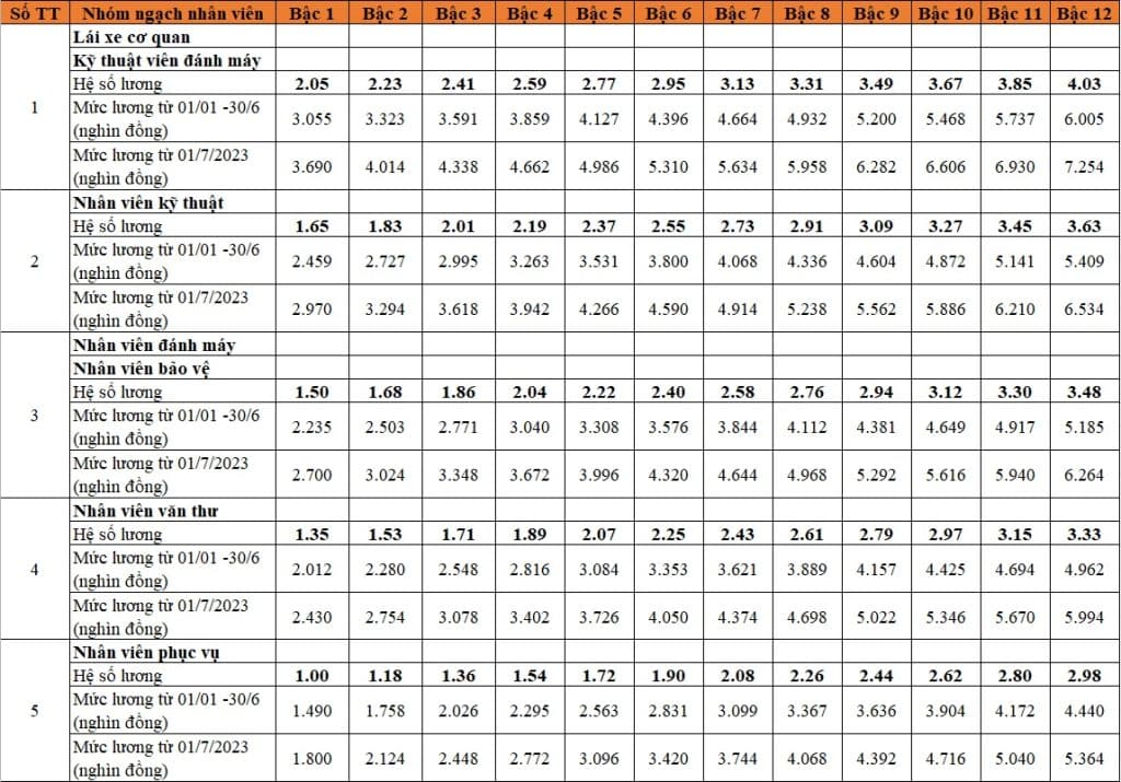 Cách tính lương cán bộ, cống chức