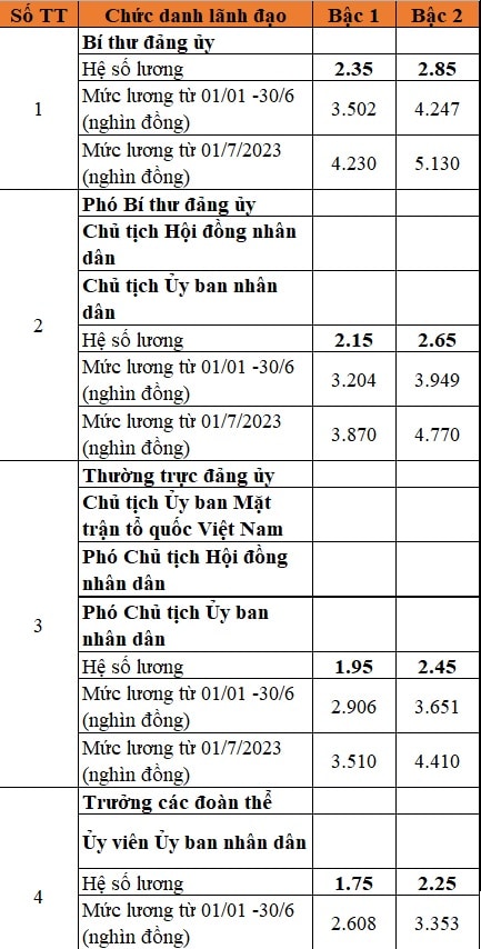Cách tính lương cán bộ, công chức