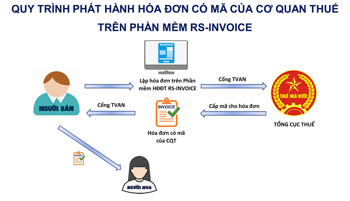 Hướng Dẫn Tra Cứu Hóa đơn điện Tử Rosysoft