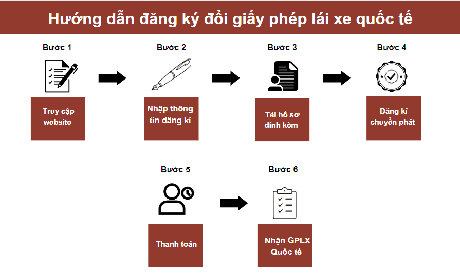 Thủ tục đăng ký đổi giấy phép lái xe quốc tế IDP qua mạng Internet
