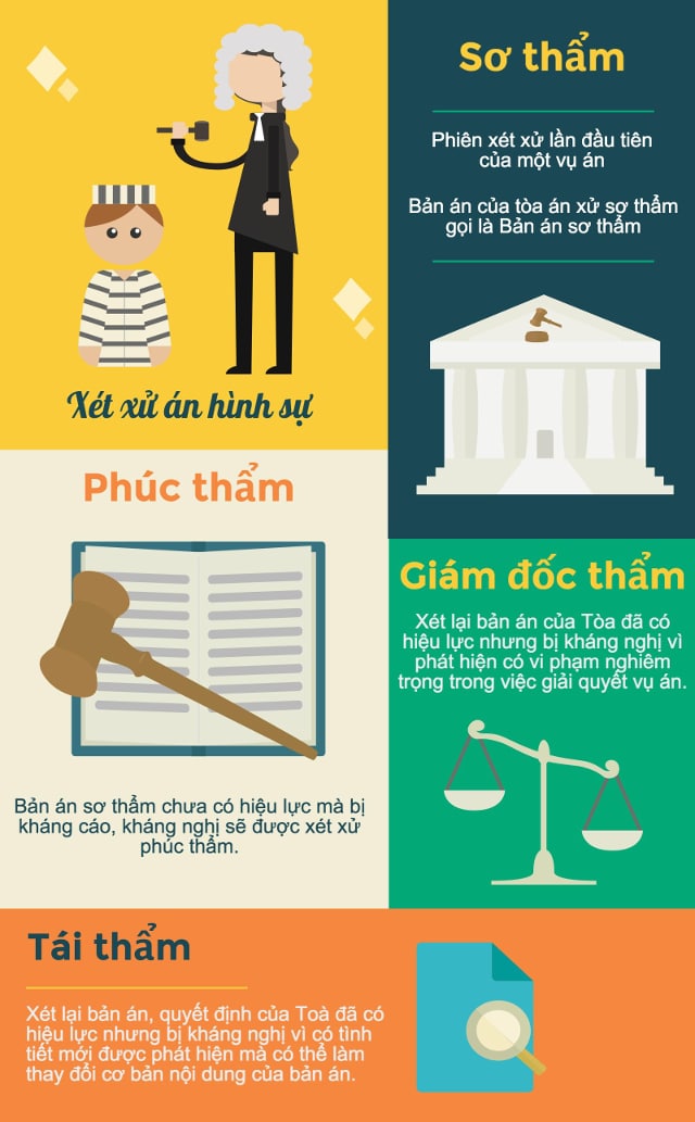 So Sánh Thủ Tục Phúc Thẩm Và Giám đốc Thẩm [chi Tiết 2023]