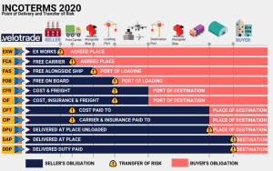 Velotrade Incoterms 2020
