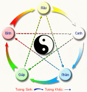 Am Duong Ngu Hanh 2015 12 16