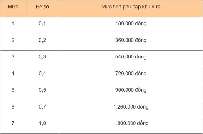 Phụ cấp lương đối với khu vực công