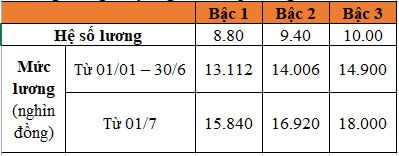Cách tính lương cán bộ, công chức