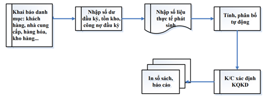 Quy Trinh Su Dung Phan Mem Simba