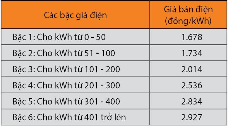 Biểu Giá Bán Lẻ điện Của Evn