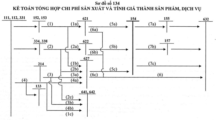 Hạch Toán Tính Giá Thành Hàng Hóa