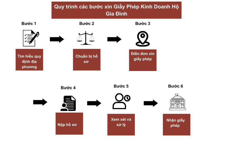Quy Trình Các Bước Xin Giấy Phép Kinh Doanh Hộ Gia Đình