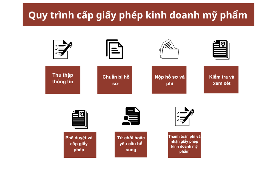 Quy Trình Cấp Giấy Phép Kinh Doanh Mỹ Phẩm