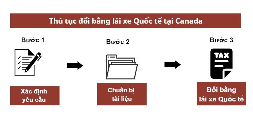 Thủ tục đổi bằng lái xe Quốc tế tại Canada