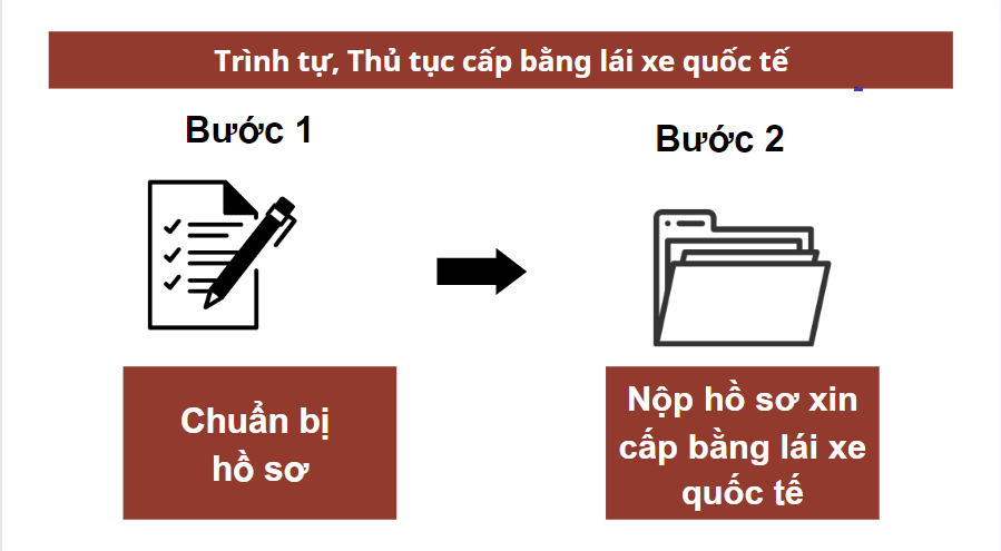 Trình tự, Thủ tục cấp bằng lái xe quốc tế