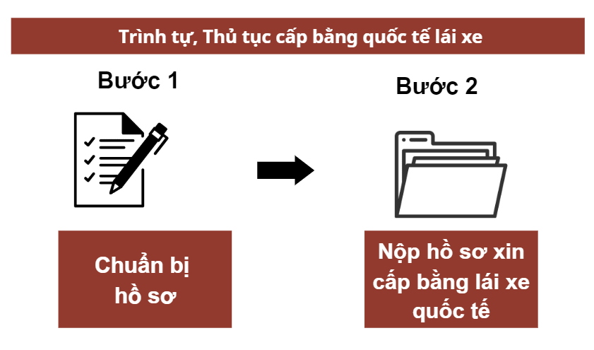 Trình tự, Thủ tục cấp bằng quốc tế lái xe