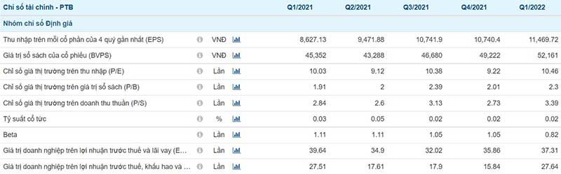 Chi So Tai Chinh Ptb