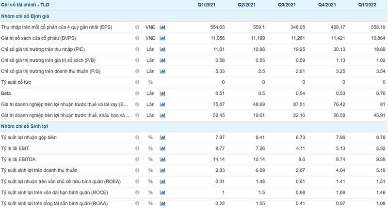 Chi So Tai Chinh Tld