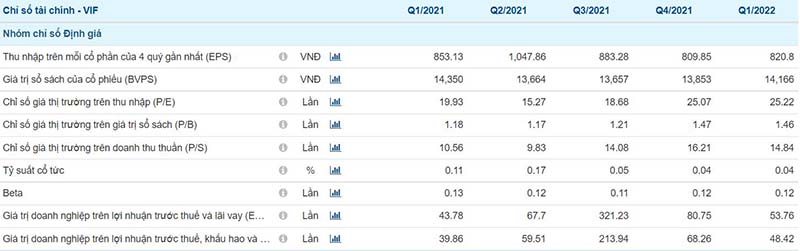 Chi So Tai Chinh Vif