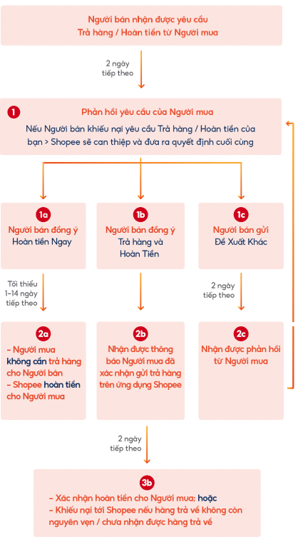 Quy Trinh Tra Hang Hoan Tien Tren Shopee 1