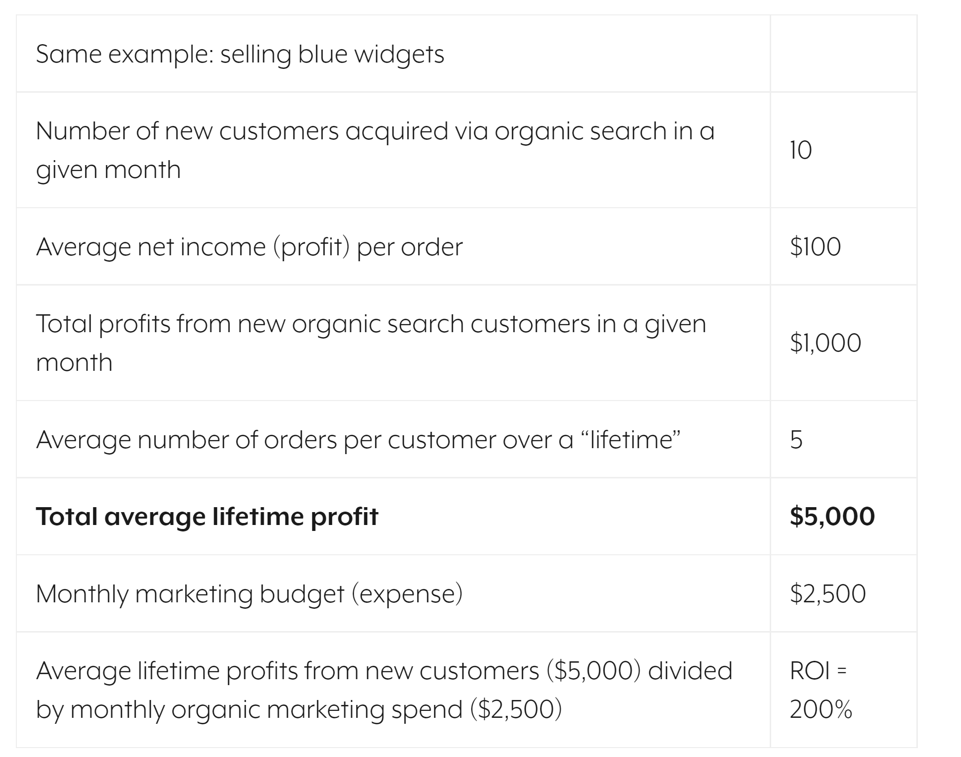Way to measure the ROI of small business SEO