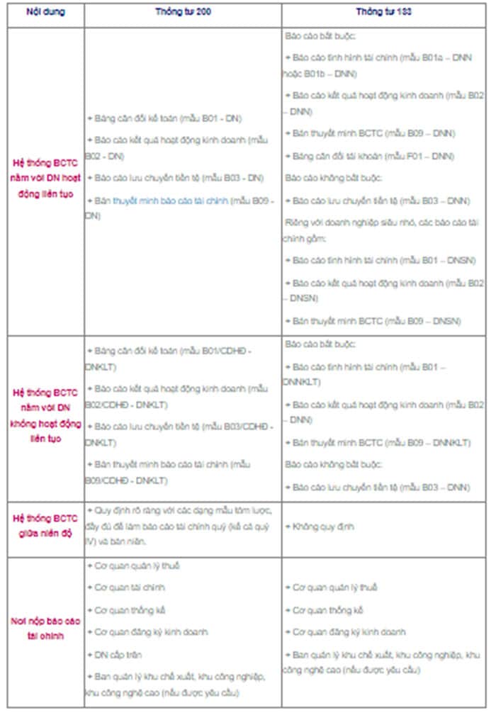 So Sanh Thong Tu 133 Va 200 2