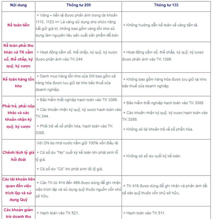 So Sanh Thong Tu 133 Va 200