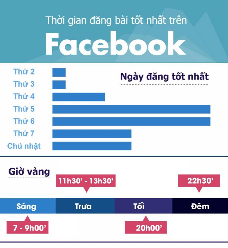 Thời điểm tốt nhất để đăng bài trên Facebook